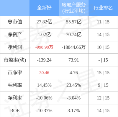 全新好主力資金遭凈賣出1137萬，投資興辦實業前景承壓