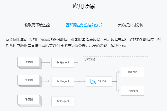 云數(shù)據(jù)庫(kù)TencentDB for CTSDB 賦能互聯(lián)網(wǎng)數(shù)據(jù)服務(wù)的新引擎